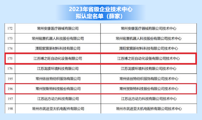 2023年省級企業(yè)技術中.心擬認定江蘇博之旺自動化設備有限公司